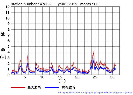 2015年6月の屋久島の有義波高経過図