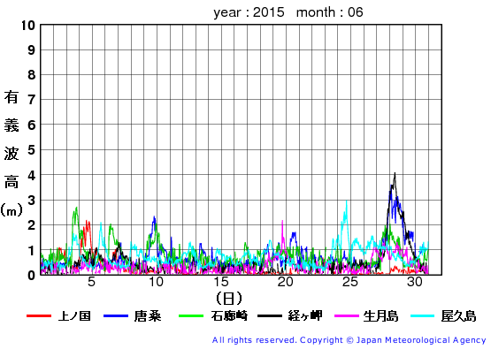 2015年6月の全地点一覧の有義波高経過図