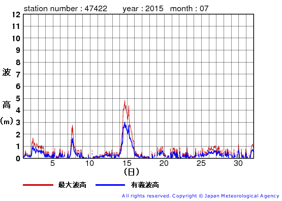 2015年7月の上ノ国の有義波高経過図