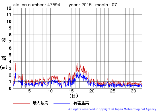 2015年7月の唐桑の有義波高経過図
