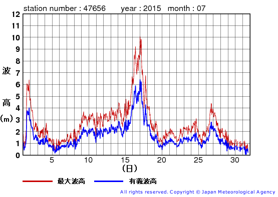 2015年7月の石廊崎の有義波高経過図