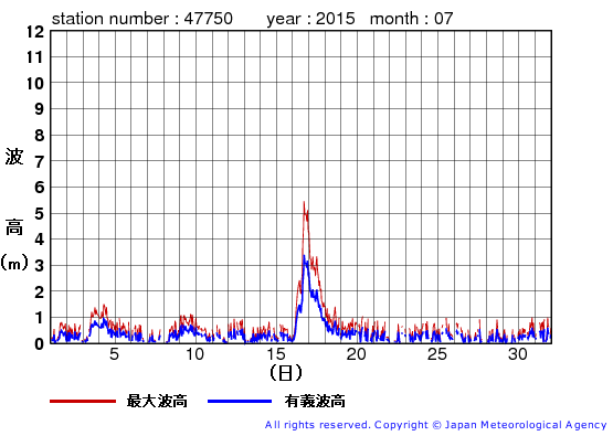 2015年7月の経ヶ岬の有義波高経過図