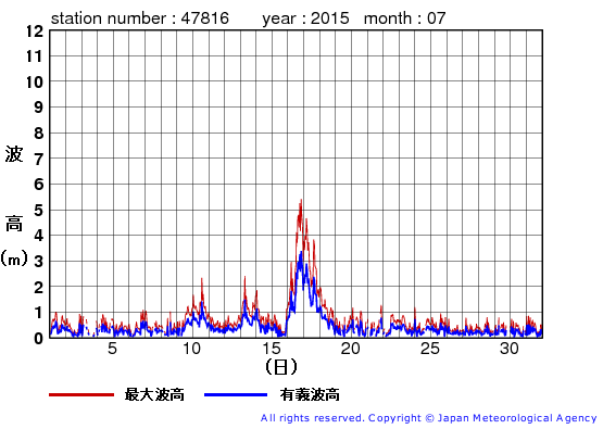 2015年7月の生月島の有義波高経過図