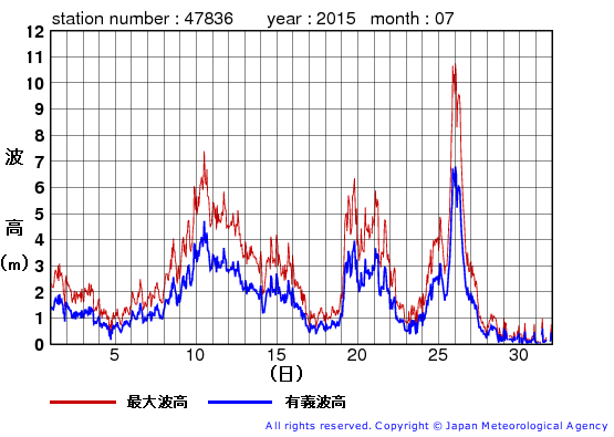 2015年7月の屋久島の有義波高経過図
