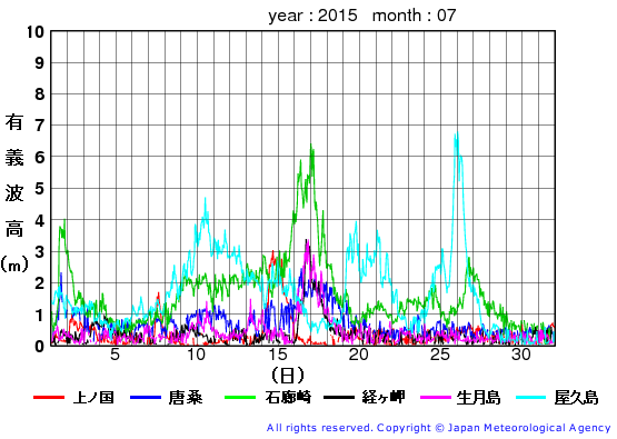 2015年7月の全地点一覧の有義波高経過図