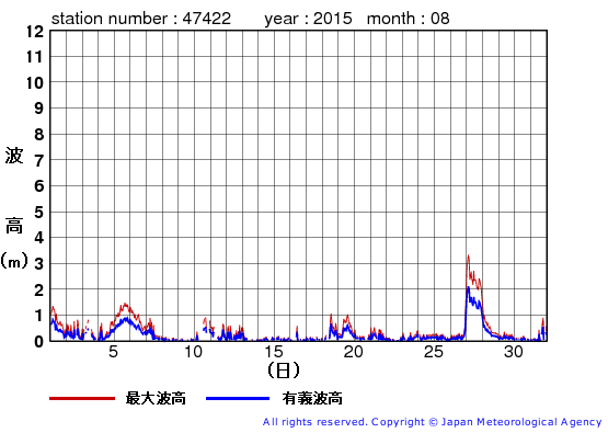 2015年8月の上ノ国の有義波高経過図