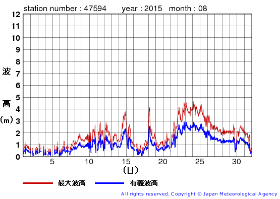 2015年8月の唐桑の有義波高経過図