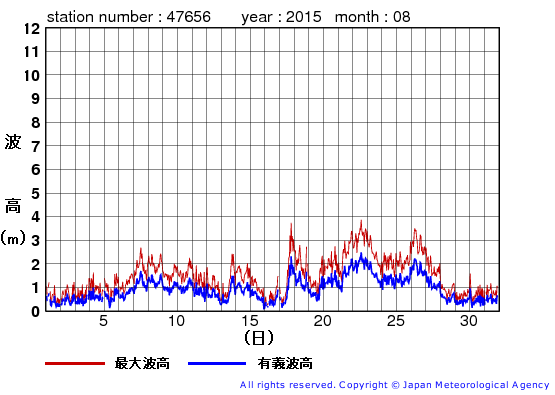 2015年8月の石廊崎の有義波高経過図
