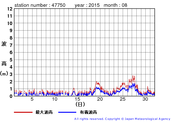 2015年8月の経ヶ岬の有義波高経過図