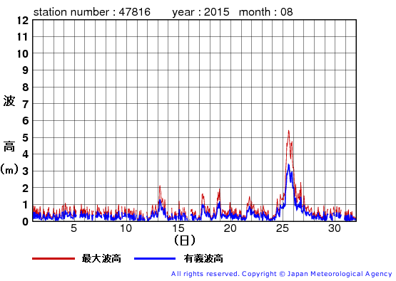 2015年8月の生月島の有義波高経過図