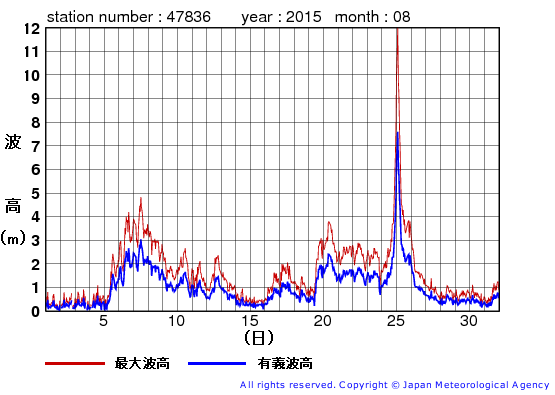 2015年8月の屋久島の有義波高経過図