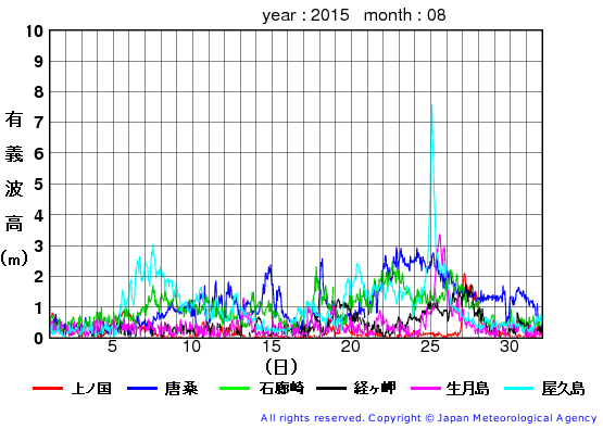 2015年8月の全地点一覧の有義波高経過図