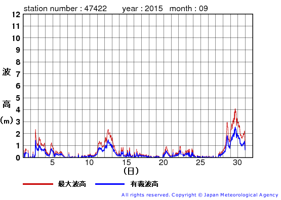 2015年9月の上ノ国の有義波高経過図