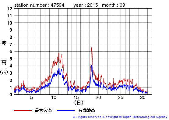 2015年9月の唐桑の有義波高経過図