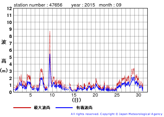2015年9月の石廊崎の有義波高経過図