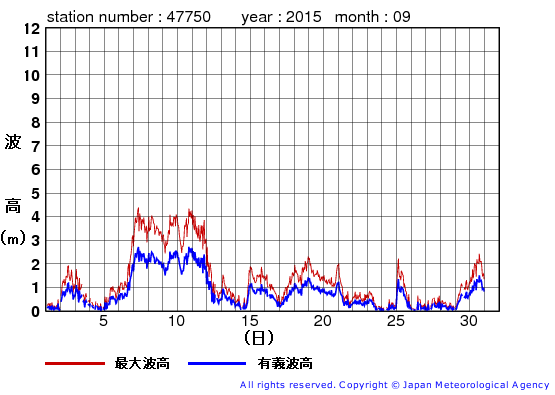 2015年9月の経ヶ岬の有義波高経過図