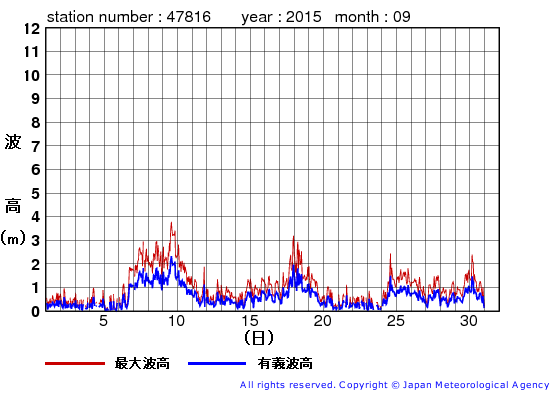 2015年9月の生月島の有義波高経過図