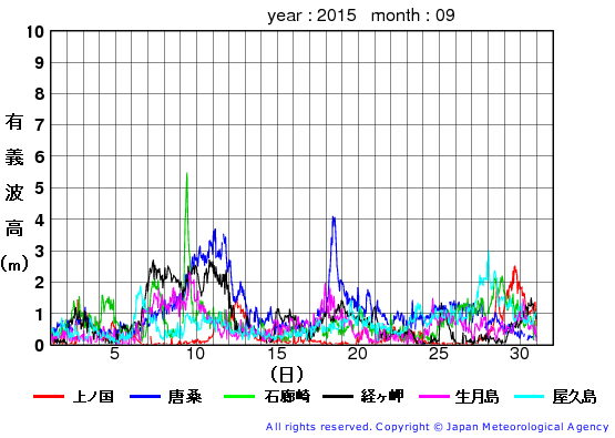 2015年9月の全地点一覧の有義波高経過図