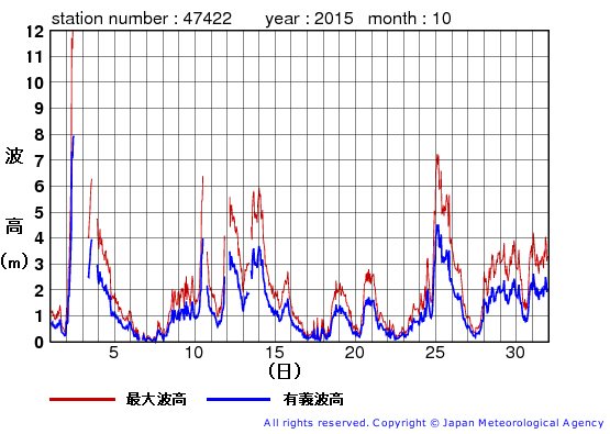 2015年10月の上ノ国の有義波高経過図