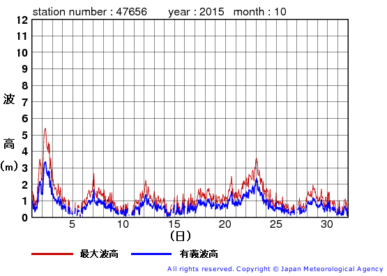 2015年10月の石廊崎の有義波高経過図