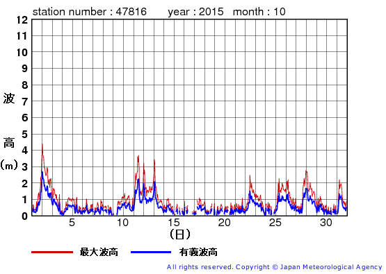 2015年10月の生月島の有義波高経過図