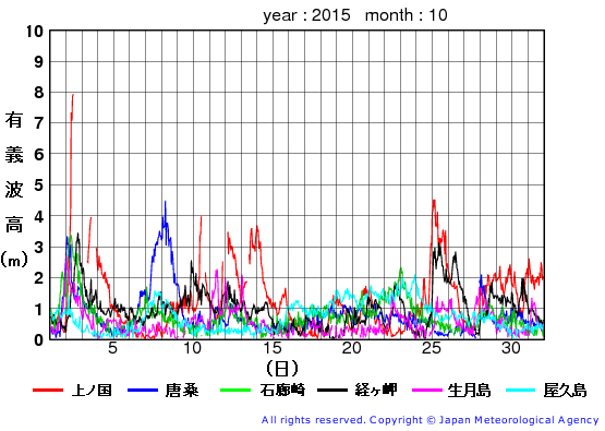 2015年10月の全地点一覧の有義波高経過図