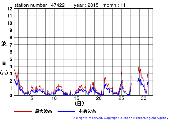 2015年11月の上ノ国の有義波高経過図