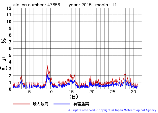 2015年11月の石廊崎の有義波高経過図