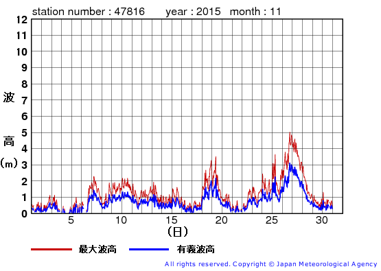 2015年11月の生月島の有義波高経過図