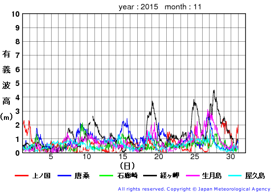 2015年11月の全地点一覧の有義波高経過図