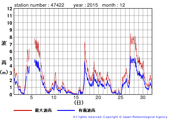 2015年12月の上ノ国の有義波高経過図