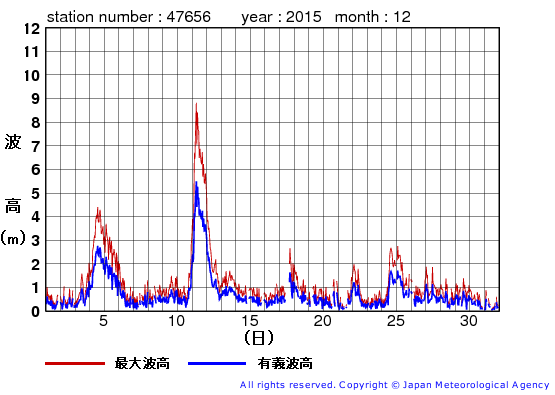 2015年12月の石廊崎の有義波高経過図