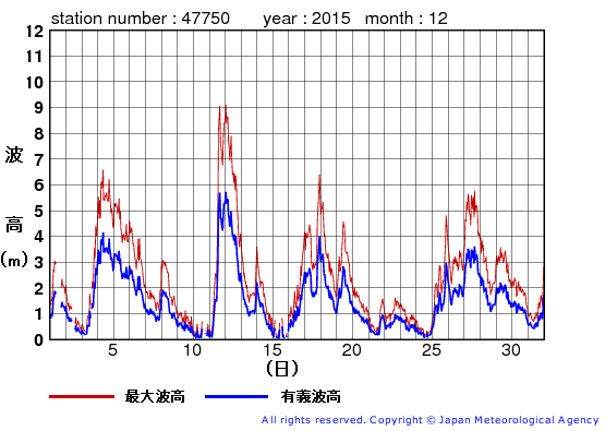 2015年12月の経ヶ岬の有義波高経過図