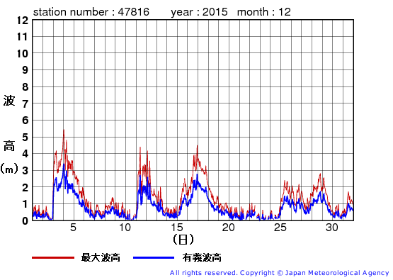 2015年12月の生月島の有義波高経過図