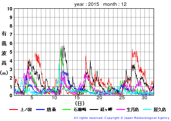 2015年12月の全地点一覧の有義波高経過図