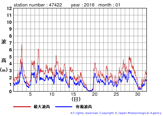 2016年1月の上ノ国の有義波高経過図