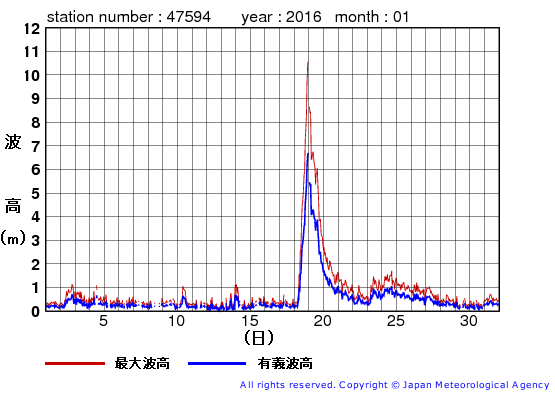 2016年1月の唐桑の有義波高経過図