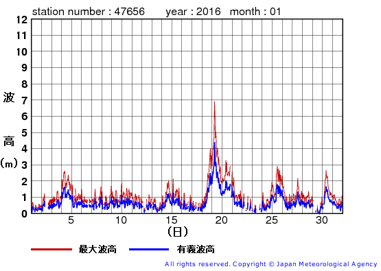 2016年1月の石廊崎の有義波高経過図