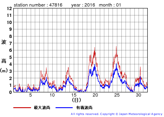 2016年1月の生月島の有義波高経過図