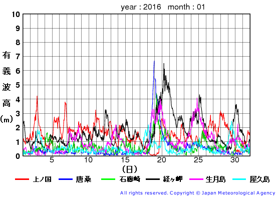 2016年1月の全地点一覧の有義波高経過図