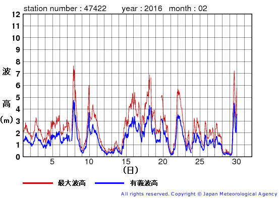 2016年2月の上ノ国の有義波高経過図