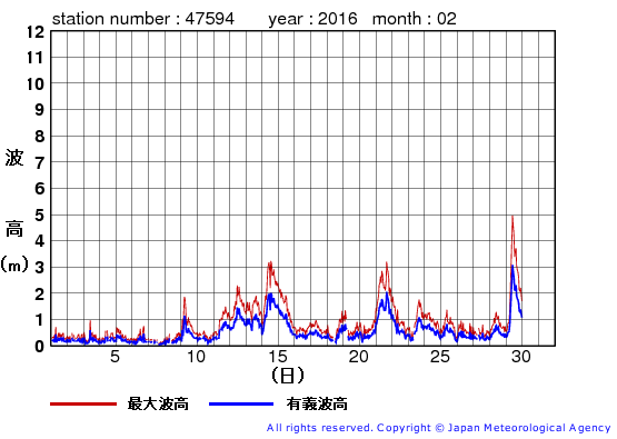 2016年2月の唐桑の有義波高経過図