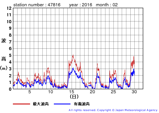 2016年2月の生月島の有義波高経過図