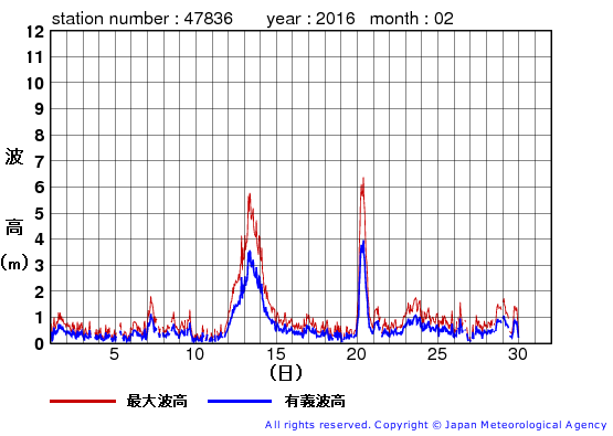 2016年2月の屋久島の有義波高経過図