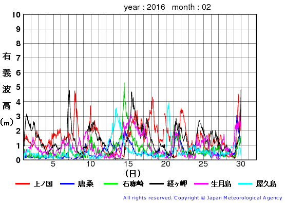 2016年2月の全地点一覧の有義波高経過図