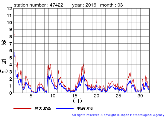 2016年3月の上ノ国の有義波高経過図