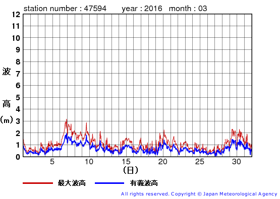 2016年3月の唐桑の有義波高経過図