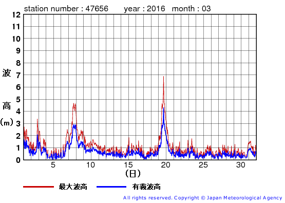 2016年3月の石廊崎の有義波高経過図
