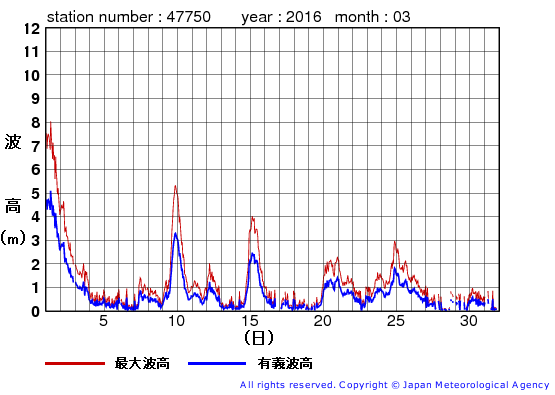 2016年3月の経ヶ岬の有義波高経過図