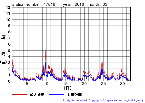 2016年3月の生月島の有義波高経過図